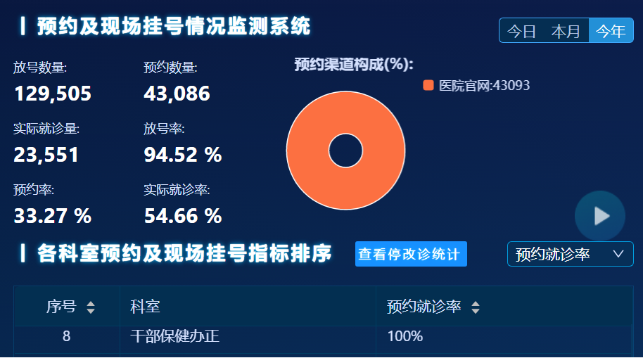 预约及现场挂号情况页面